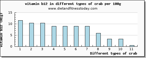 crab vitamin b12 per 100g